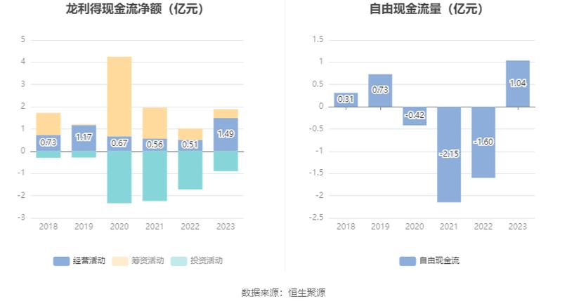 60亿元.2023年,公司经营活动纸鹆骶欢钗1.49亿元,同比增长193.
