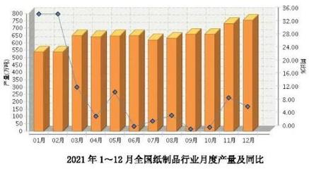 去年全国纸箱产量3444万吨 粤、浙、川产量位居前三